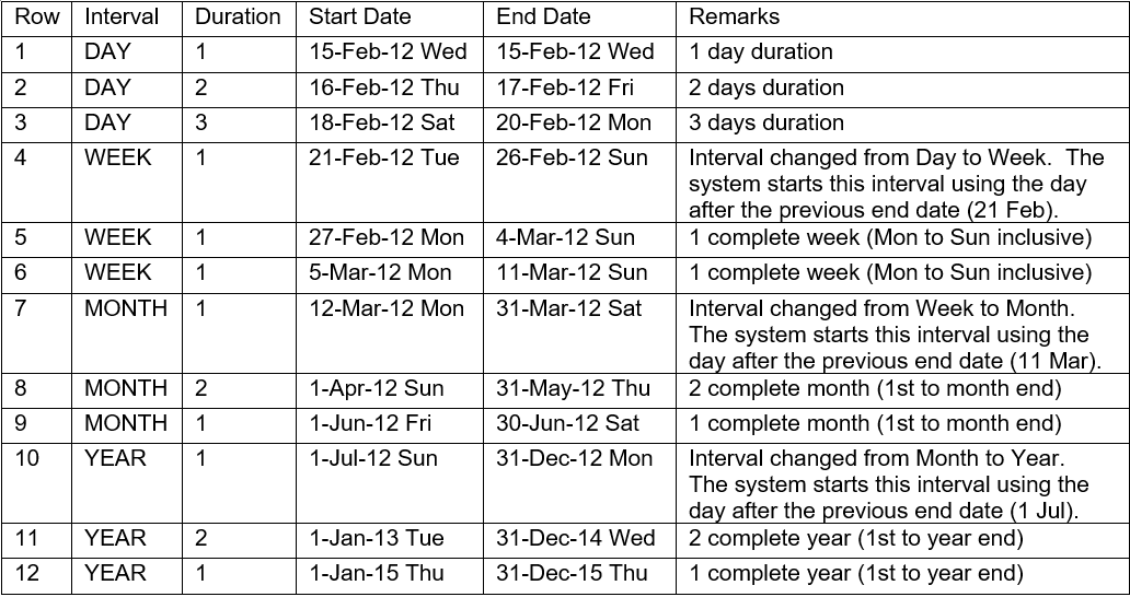 Computation Method For Changing Interval In Time Bucket CS Lucas